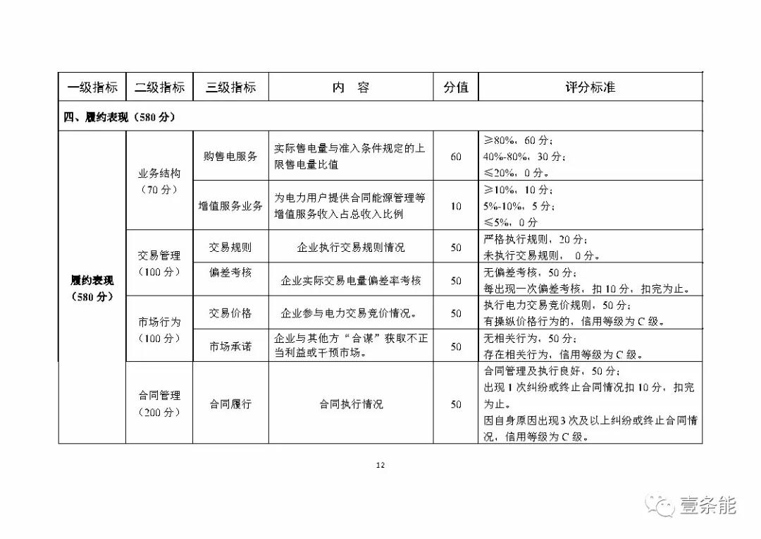 湖南售電信用征意見，A級以上可協(xié)調(diào)在招投標等方面予以支持