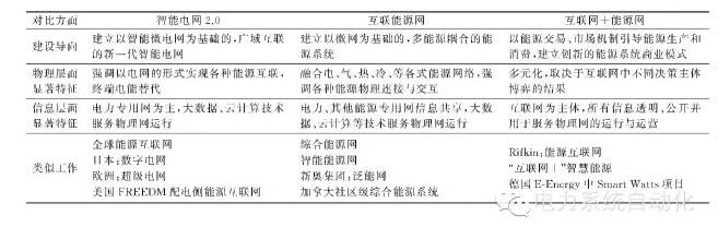 【觀點】智能電網(wǎng)與能源網(wǎng)如何融合？