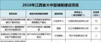 江西：814億元，65個(gè)鋰電項(xiàng)目，科陸、沃特瑪、贛鋒鋰業(yè)、遠(yuǎn)東福斯特......