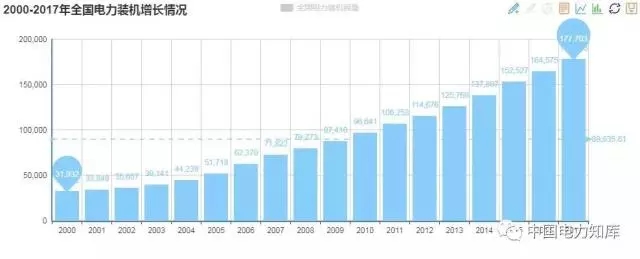 收藏｜2017年全國電力版圖出爐！