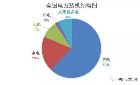 收藏｜2017年全國電力版圖出爐！