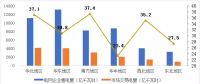 一文了解2017年全國區(qū)域銷售電量市場(chǎng)化程度