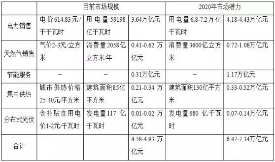 何為綜合能源服務 一個數(shù)萬億的巨大市場