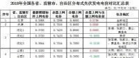 政策傾斜+市場空間！2018年戶用光伏有望繼續(xù)爆發(fā)
