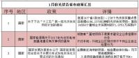 看過來！1月份光伏行業(yè)這39條新政與你有關(guān)！