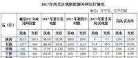 西北能監(jiān)局：2017年西北五?。▍^(qū)）新增風(fēng)電并網(wǎng)容量180.4萬千瓦 青海未發(fā)生棄風(fēng)限電