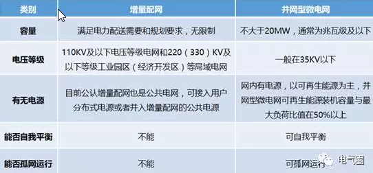 增量配網(wǎng)、微電網(wǎng)、能源互聯(lián)網(wǎng)等國家試點(diǎn)的區(qū)別與作用