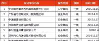獲“信息系統(tǒng)安全集成服務(wù)資質(zhì)”通信企業(yè)名單發(fā)布！