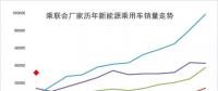 2018年1月新能源乘用車銷3萬增4倍，實(shí)現(xiàn)開門紅