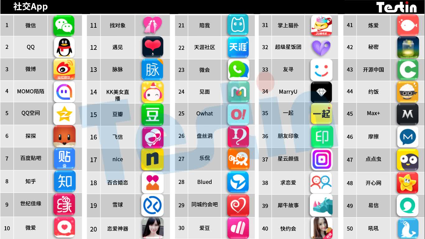 平臺化持續(xù)延伸，Testin 2017“社交”好應(yīng)用AppBase 50報(bào)告 