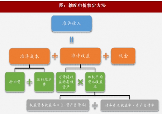2017年我國(guó)電網(wǎng)行業(yè)電改政策思路、進(jìn)程及增量配網(wǎng)分析（圖）