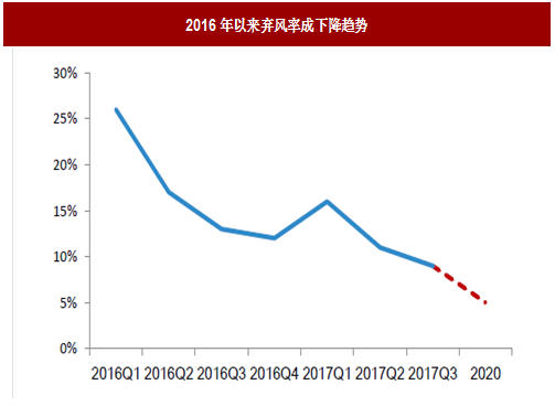 2017年我國(guó)風(fēng)電行業(yè)棄風(fēng)電量、棄風(fēng)率及紅色預(yù)警區(qū)新增裝機(jī)情況分析