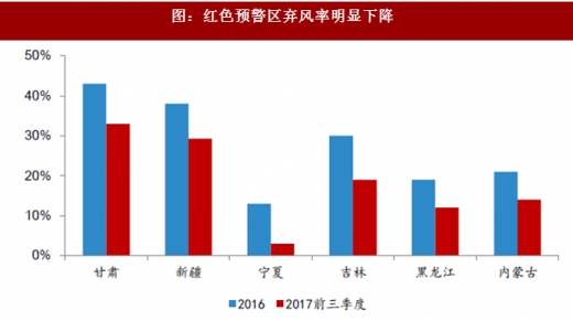 2017年我國(guó)風(fēng)電行業(yè)棄風(fēng)電量、棄風(fēng)率及紅色預(yù)警區(qū)新增裝機(jī)情況分析