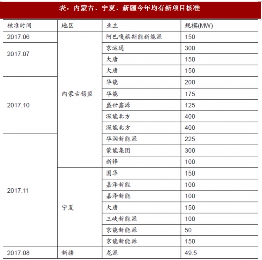 2017年我國(guó)風(fēng)電行業(yè)棄風(fēng)電量、棄風(fēng)率及紅色預(yù)警區(qū)新增裝機(jī)情況分析