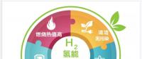 一文讀懂｜國家能源集團(tuán)為什么要發(fā)展氫能？還有哪些企業(yè)正在謀篇布局？