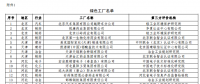 工信部公布第二批綠色工廠名單 天合、中來、晶科、隆基綠能等上榜