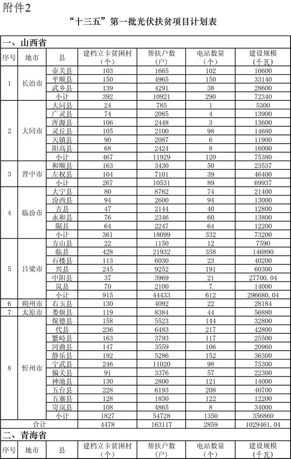 要在山西建光伏，搞不清政策怎么行！