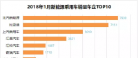 排行榜：新能源乘用車一月銷量，誰家開門紅？