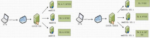 Nginx服務(wù)器常見(jiàn)問(wèn)答：基本板塊、常用功能、優(yōu)點(diǎn)
