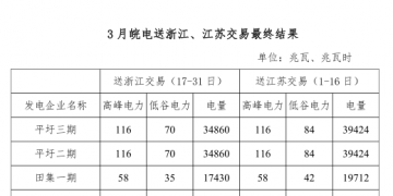 3月皖電送浙江、江蘇交易最終結果