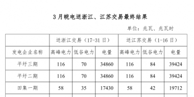 3月皖電送浙江、江蘇交易最終結果