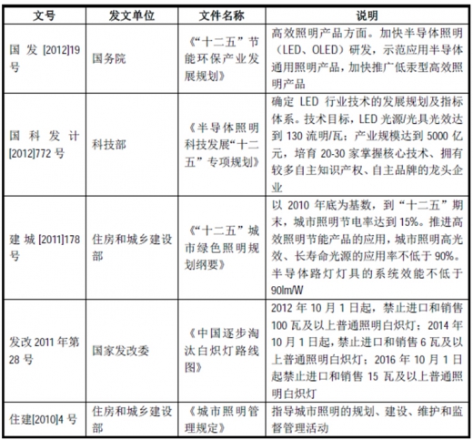 2017年我國照明行業(yè)監(jiān)管體制、主要法律法規(guī)及政策