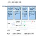雙積分政策實施在即 新能源積分價格怎么算？