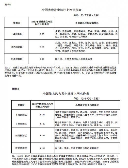 全國光伏與陸上風(fēng)力發(fā)電標(biāo)桿上網(wǎng)電價(jià)表