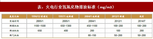 2017年我國電力領(lǐng)域行業(yè)相關(guān)政策標(biāo)準(zhǔn)、傳統(tǒng)脫硫脫硝改造情況及預(yù)測分析