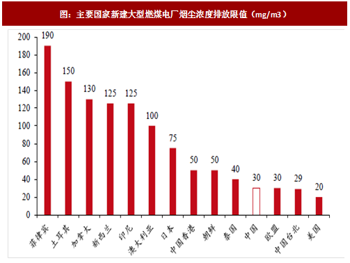 2017年我國電力領(lǐng)域行業(yè)相關(guān)政策標(biāo)準(zhǔn)、傳統(tǒng)脫硫脫硝改造情況及預(yù)測分析