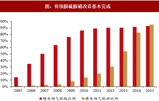 2017年我國電力領(lǐng)域行業(yè)相關(guān)政策標(biāo)準(zhǔn)、傳統(tǒng)脫硫脫硝改造情況及預(yù)測分析