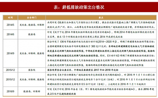 2017年我國電力領(lǐng)域行業(yè)相關(guān)政策標(biāo)準(zhǔn)、傳統(tǒng)脫硫脫硝改造情況及預(yù)測分析