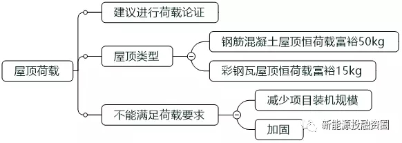 如何判斷一個分布式光伏項目的好壞？