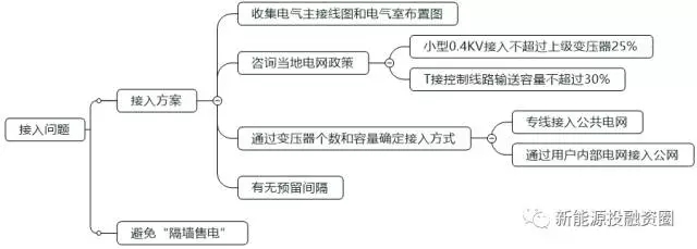 如何判斷一個分布式光伏項目的好壞？