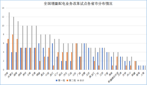 增量配電網(wǎng)改革試點項目建設(shè)將開啟新的時代！