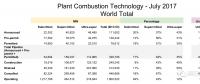 數據|全球超超臨界煤電裝機237吉瓦 中國占78%！