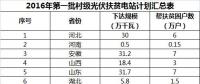 2GW、4GW、15GW！村級光伏扶貧電站規(guī)模呈指數(shù)級增長
