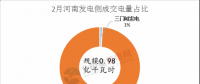 河南2018電力直接交易高開低走 兩場(chǎng)撮合交易電量、均價(jià)都有所下滑
