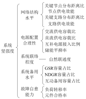 如何使交直流混合微電網(wǎng)足夠堅(jiān)強(qiáng)？