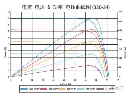 如何估算自家屋頂光伏電站的發(fā)電量？