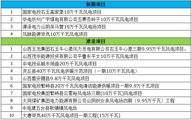 最終版！2018年山西省省級(jí)重點(diǎn)風(fēng)電工程項(xiàng)目名單正式公布