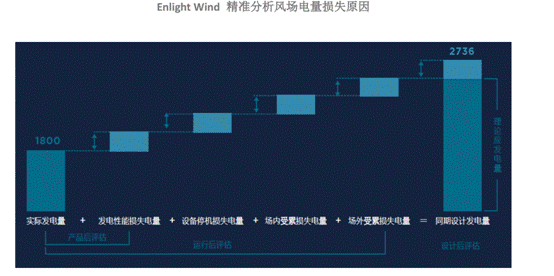 機器學習如何讓風場更加智慧？