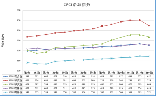 大云網(wǎng)售電觀察：煤價(jià)三個(gè)月來首回落，2018煤電走向欲將如何？