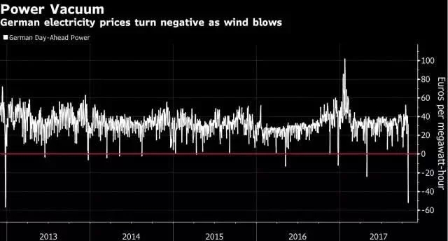 為風(fēng)力發(fā)電機加上個水泥罐，就能媲美馬斯克的100兆瓦時超級電池?!