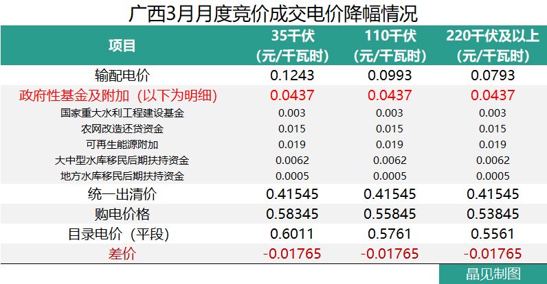 廣西成交價高于部份電廠上網(wǎng)標桿電價 但降幅依然有0.01765元/千瓦時