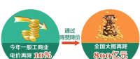 一般工商業(yè)電價下降10% 到底能降多少錢？