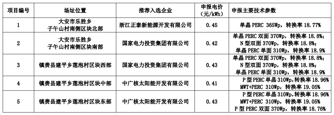 白城公布領跑者中標名單：正泰、國家電投x2、中廣核x2