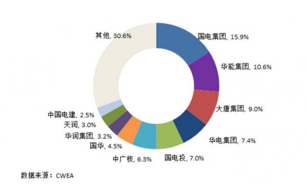 7大難點讓分散式風電難取經(jīng)分布式光伏！