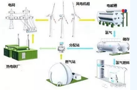 風(fēng)電的另類作用！還能制氫氣