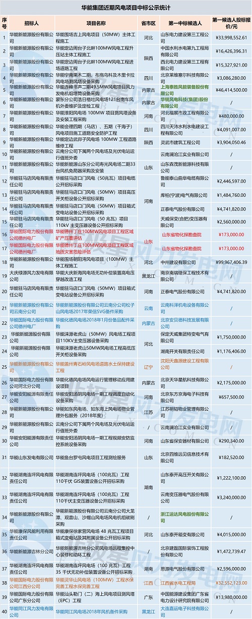 共計(jì)71個(gè)！中廣核 華能集團(tuán) 三峽集團(tuán)3大企業(yè)風(fēng)電項(xiàng)目中標(biāo)大匯總